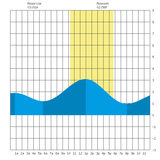 English Bay tide chart for Saturday, December 17, 2022