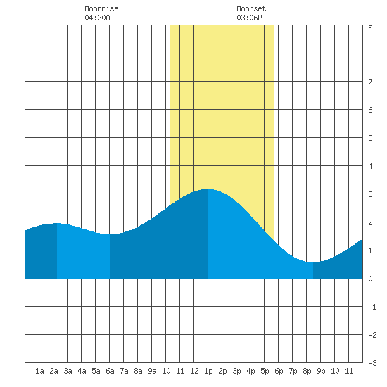 English Bay tide chart for Sunday, December 18, 2022