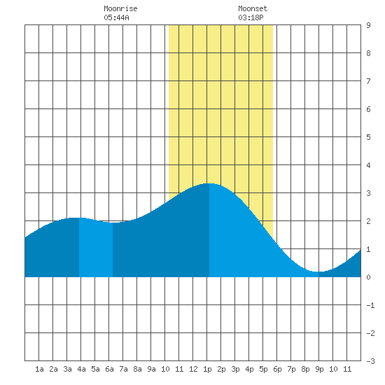 English Bay tide chart for Monday, December 19, 2022
