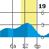 English Bay tide chart for Monday, December 19, 2022