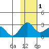 English Bay tide chart for Thursday, December 1, 2022