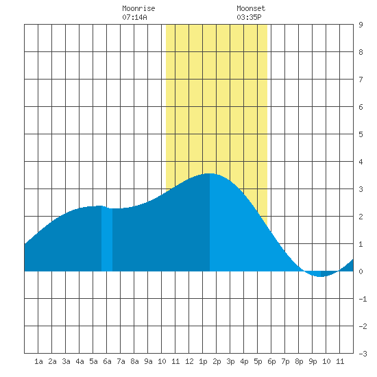 English Bay tide chart for Tuesday, December 20, 2022