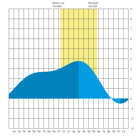 English Bay tide chart for Wednesday, December 21, 2022
