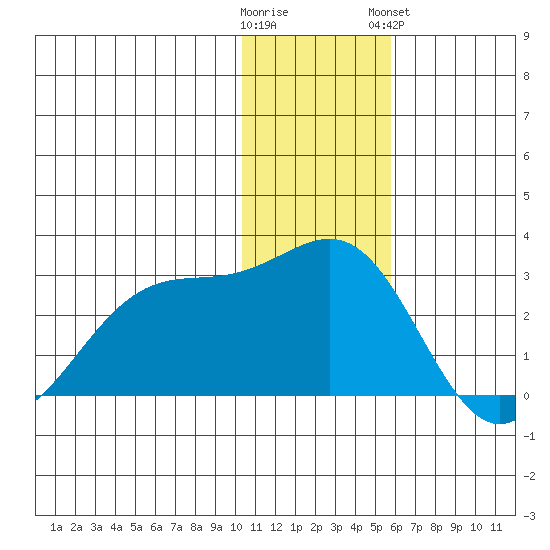 English Bay tide chart for Thursday, December 22, 2022