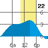 English Bay tide chart for Thursday, December 22, 2022