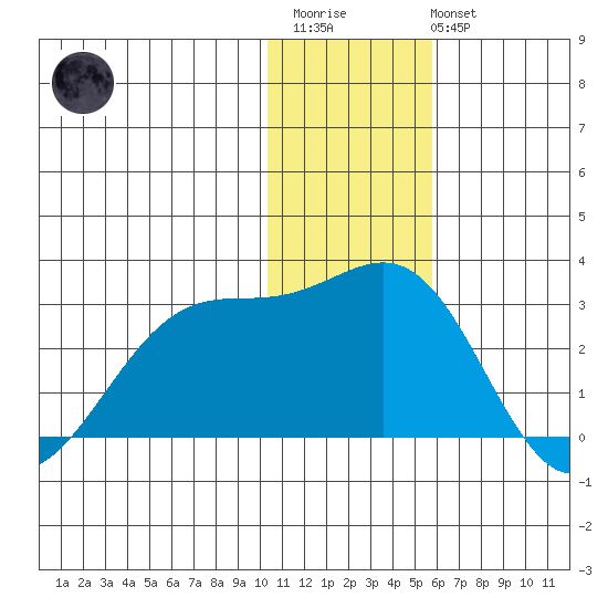 English Bay tide chart for Friday, December 23, 2022