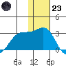 English Bay tide chart for Friday, December 23, 2022