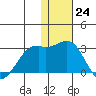 English Bay tide chart for Saturday, December 24, 2022