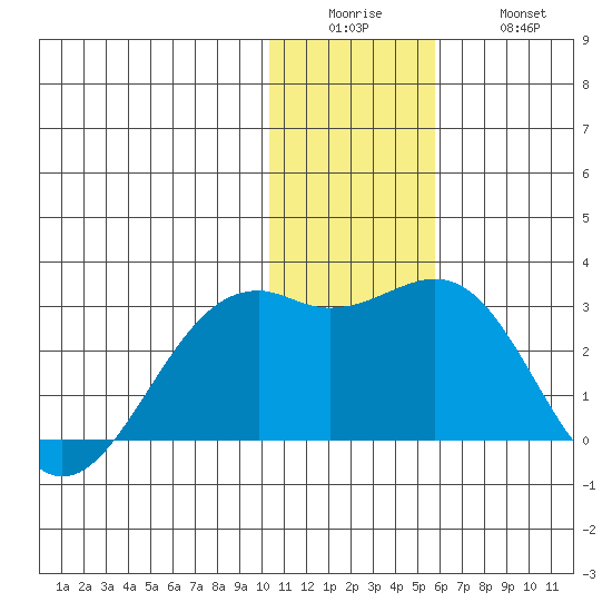 English Bay tide chart for Sunday, December 25, 2022