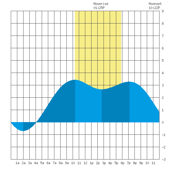 English Bay tide chart for Monday, December 26, 2022