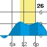 English Bay tide chart for Monday, December 26, 2022