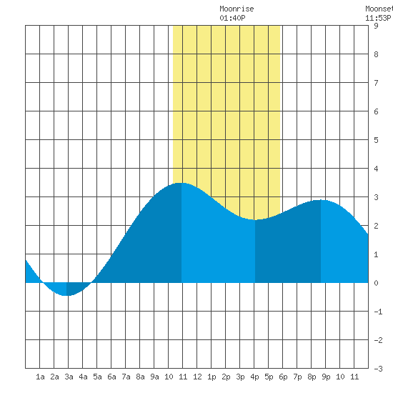 English Bay tide chart for Tuesday, December 27, 2022