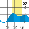 English Bay tide chart for Tuesday, December 27, 2022