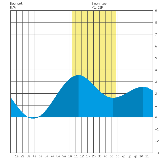 English Bay tide chart for Wednesday, December 28, 2022