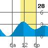 English Bay tide chart for Wednesday, December 28, 2022