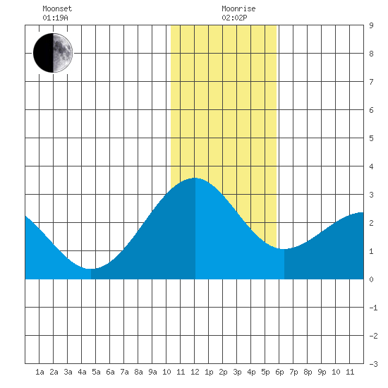 English Bay tide chart for Thursday, December 29, 2022