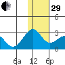 English Bay tide chart for Thursday, December 29, 2022
