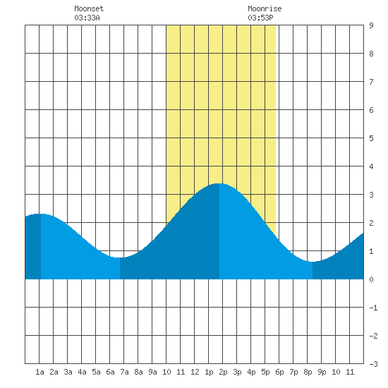 English Bay tide chart for Friday, December 2, 2022
