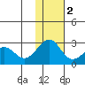 English Bay tide chart for Friday, December 2, 2022