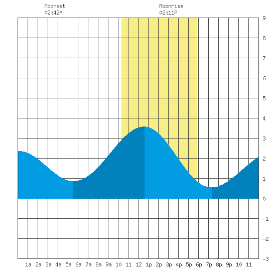 English Bay tide chart for Friday, December 30, 2022