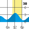 English Bay tide chart for Friday, December 30, 2022