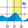 English Bay tide chart for Saturday, December 31, 2022