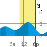 English Bay tide chart for Saturday, December 3, 2022