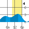 English Bay tide chart for Sunday, December 4, 2022
