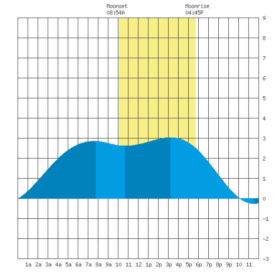 English Bay tide chart for Tuesday, December 6, 2022