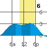English Bay tide chart for Tuesday, December 6, 2022