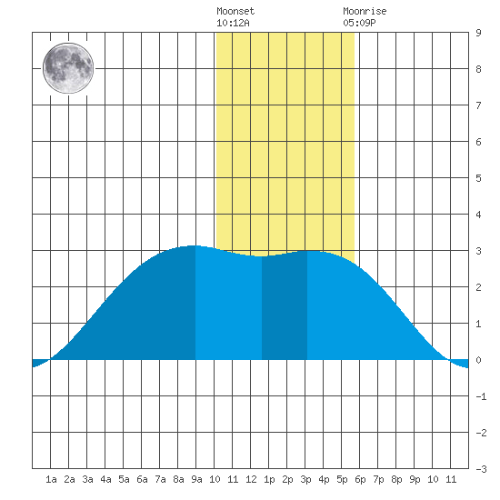 English Bay tide chart for Wednesday, December 7, 2022