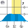English Bay tide chart for Wednesday, December 7, 2022