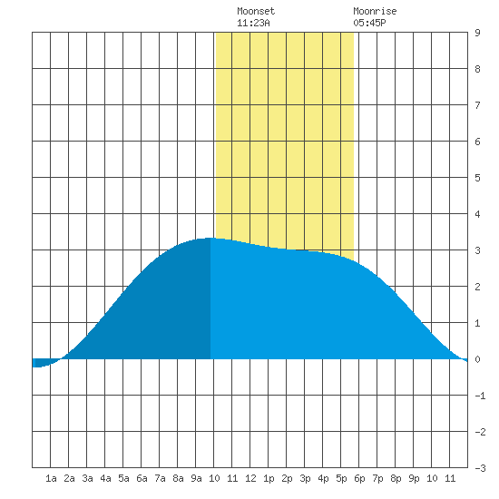 English Bay tide chart for Thursday, December 8, 2022