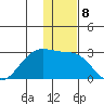 English Bay tide chart for Thursday, December 8, 2022