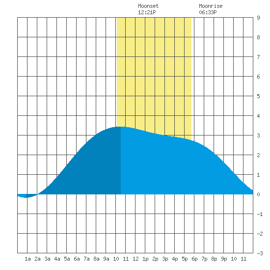 English Bay tide chart for Friday, December 9, 2022