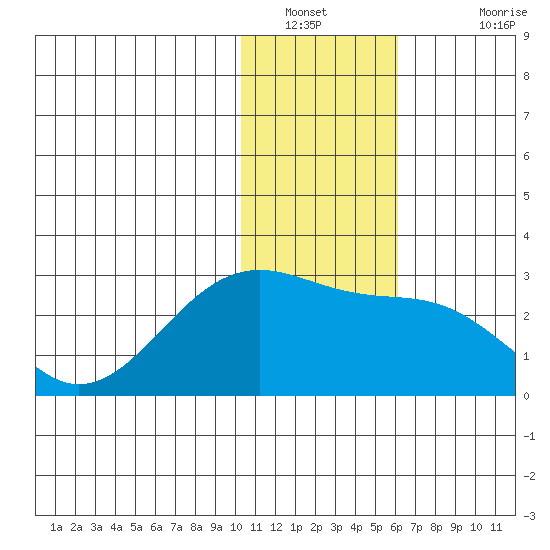 English Bay tide chart for Tuesday, January 10, 2023