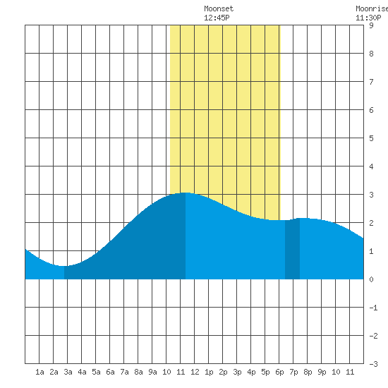 English Bay tide chart for Wednesday, January 11, 2023