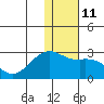 English Bay tide chart for Wednesday, January 11, 2023