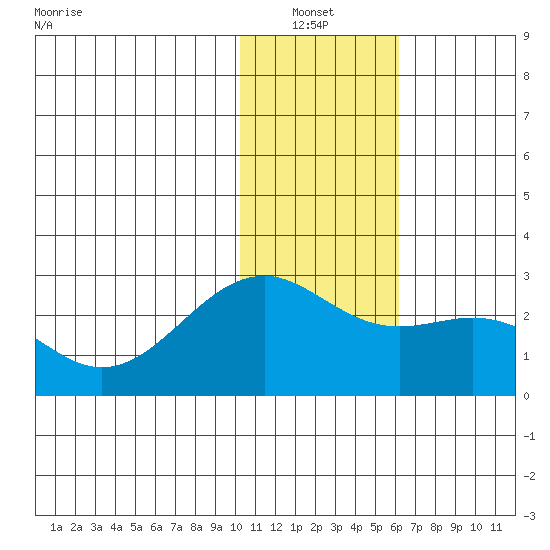 English Bay tide chart for Thursday, January 12, 2023