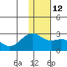 English Bay tide chart for Thursday, January 12, 2023
