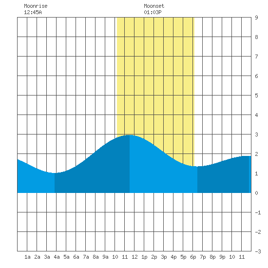 English Bay tide chart for Friday, January 13, 2023