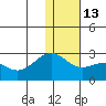 English Bay tide chart for Friday, January 13, 2023