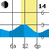 English Bay tide chart for Saturday, January 14, 2023
