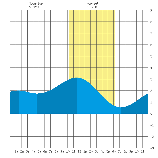 English Bay tide chart for Sunday, January 15, 2023