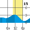 English Bay tide chart for Sunday, January 15, 2023