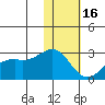 English Bay tide chart for Monday, January 16, 2023