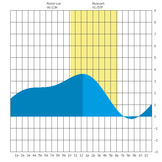 English Bay tide chart for Tuesday, January 17, 2023