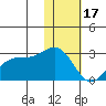 English Bay tide chart for Tuesday, January 17, 2023