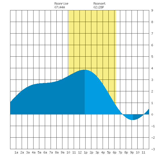 English Bay tide chart for Wednesday, January 18, 2023