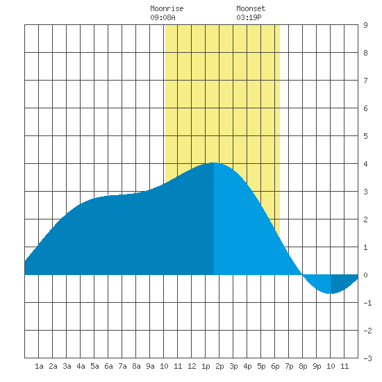 English Bay tide chart for Thursday, January 19, 2023